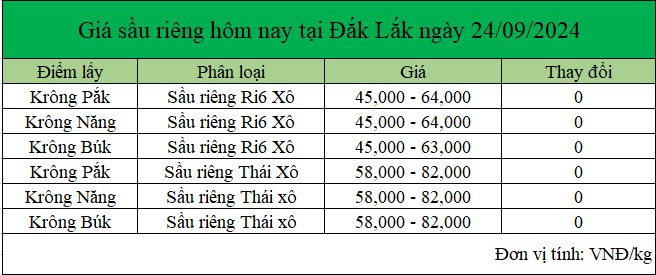 gia sau rieng hom nay 24.9.2024_1727148353.png